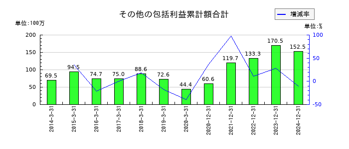シリウスビジョンのその他の包括利益累計額合計の推移