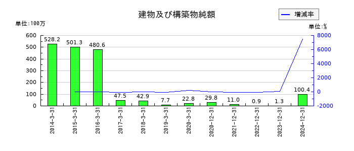 シリウスビジョンの建物及び構築物純額の推移