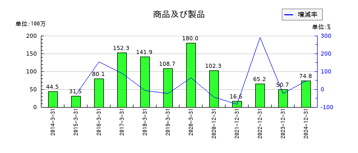 シリウスビジョンの商品及び製品の推移