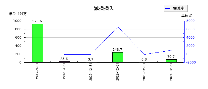 シリウスビジョンの減損損失の推移