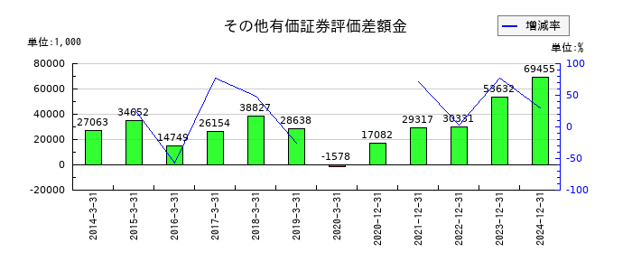 シリウスビジョンのその他有価証券評価差額金の推移