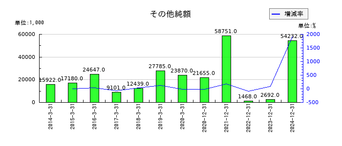 シリウスビジョンのその他純額の推移