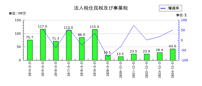 シリウスビジョンの法人税住民税及び事業税の推移