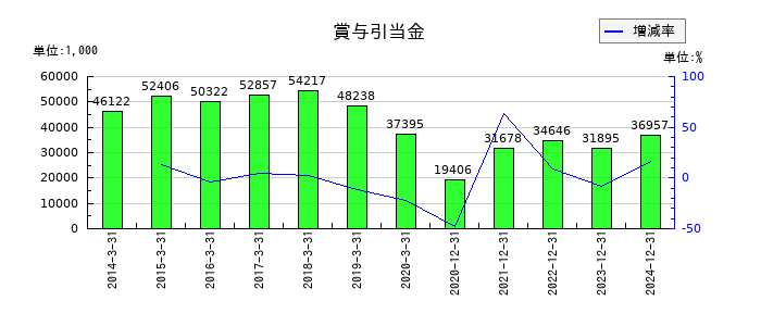 シリウスビジョンの賞与引当金の推移