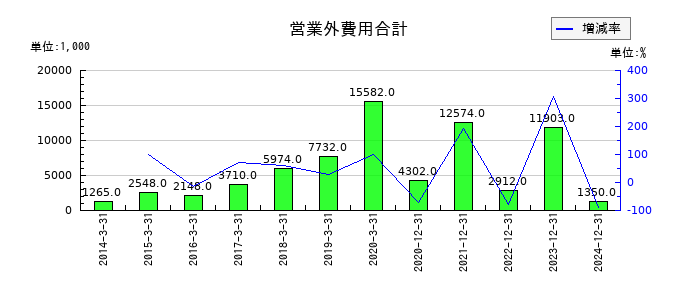 シリウスビジョンの営業外費用合計の推移