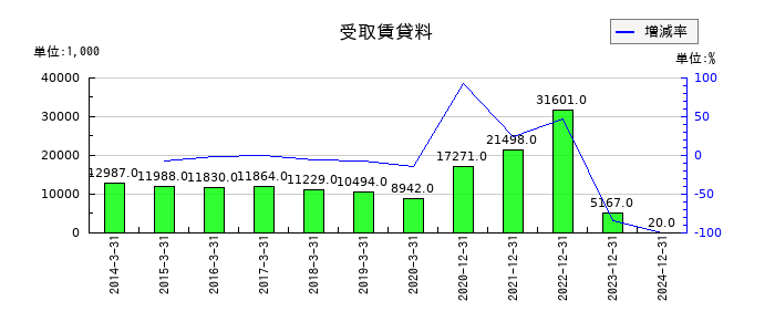 シリウスビジョンの受取賃貸料の推移