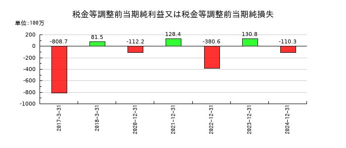 シリウスビジョンの税金等調整前当期純利益又は税金等調整前当期純損失の推移