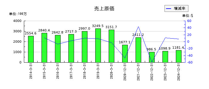 シリウスビジョンの売上原価の推移
