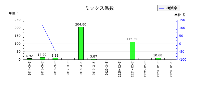 シリウスビジョンのミックス係数の推移