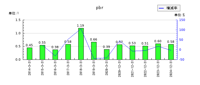 シリウスビジョンのpbrの推移
