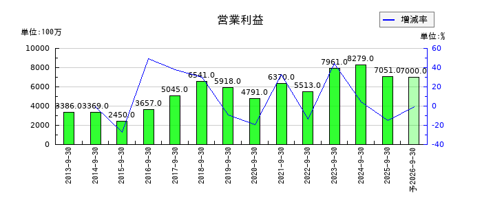 ホソカワミクロンの通期の営業利益推移