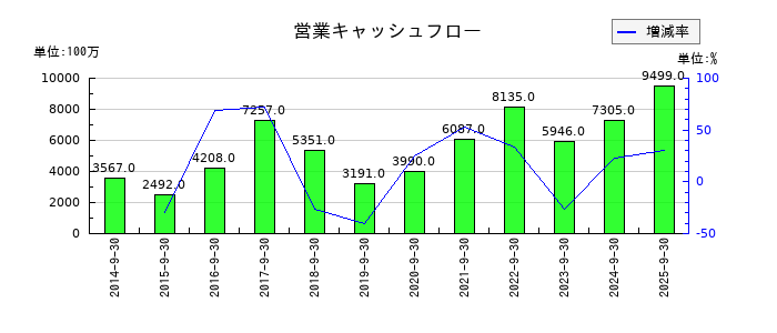 ホソカワミクロンの営業キャッシュフロー推移