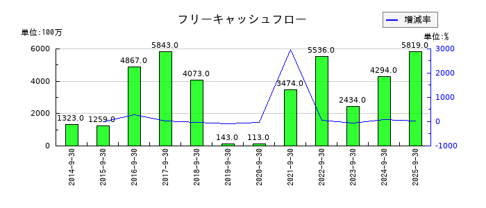 ホソカワミクロンのフリーキャッシュフロー推移