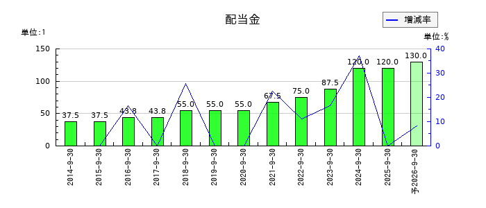 ホソカワミクロンの年間配当金推移