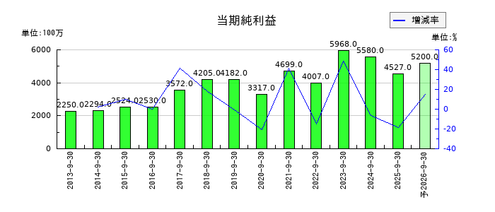 ホソカワミクロンの通期の純利益推移