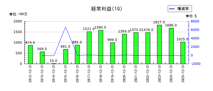 ホソカワミクロンの第1四半期の経常利益推移