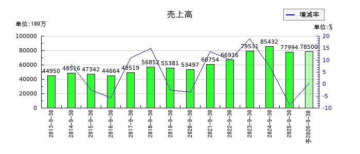 ホソカワミクロンの通期の売上高推移