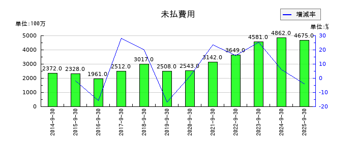 ホソカワミクロンの未払費用の推移