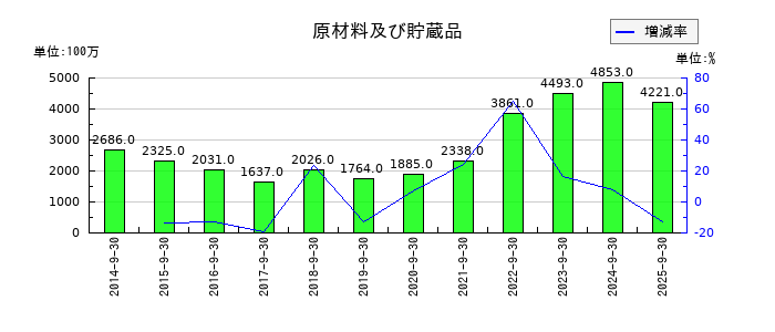 ホソカワミクロンの原材料及び貯蔵品の推移