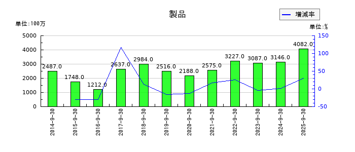 ホソカワミクロンの製品の推移