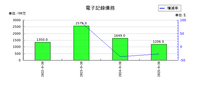 ホソカワミクロンの電子記録債務の推移