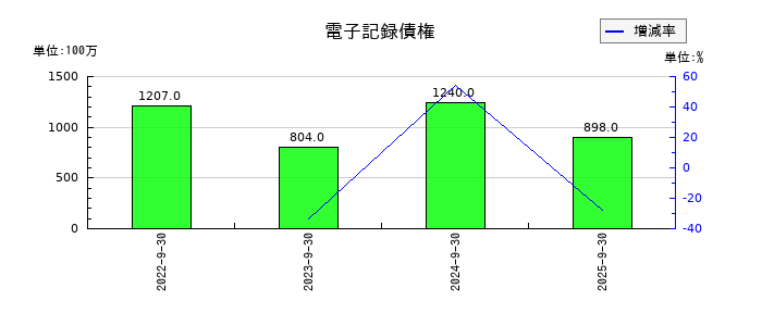 ホソカワミクロンの電子記録債権の推移