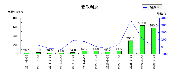 ホソカワミクロンの受取利息の推移