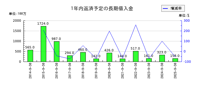 ホソカワミクロンの1年内返済予定の長期借入金の推移