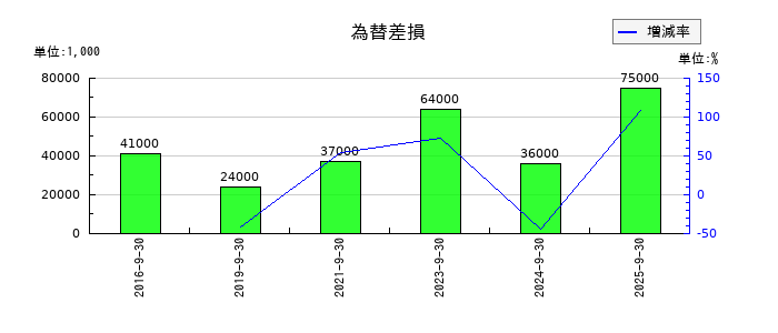 ホソカワミクロンの為替差損の推移