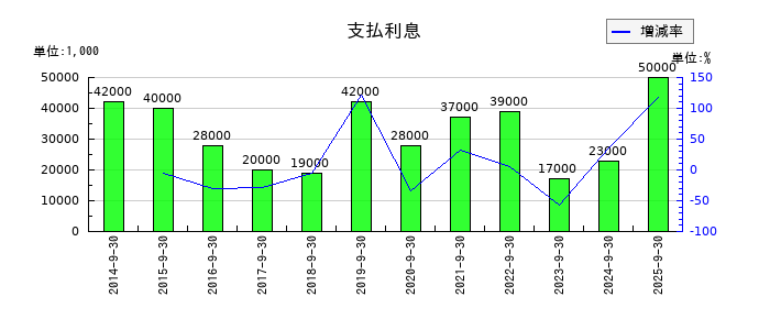 ホソカワミクロンの支払利息の推移