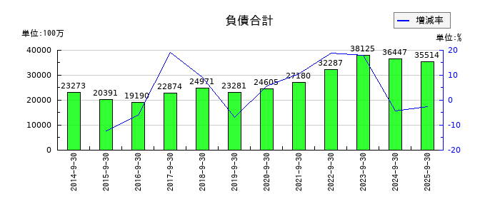 ホソカワミクロンの負債合計の推移