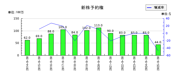 ホソカワミクロンの新株予約権の推移