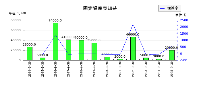 ホソカワミクロンの固定資産売却益の推移