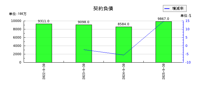 ホソカワミクロンの契約負債の推移