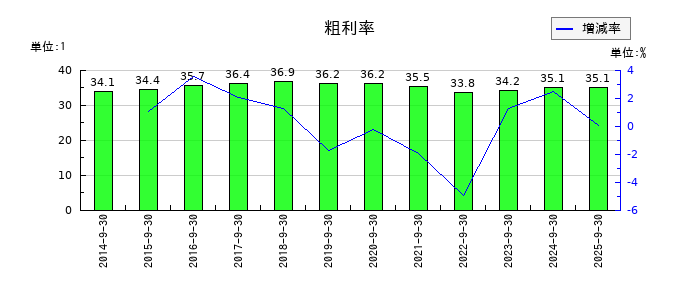 ホソカワミクロンの粗利率の推移