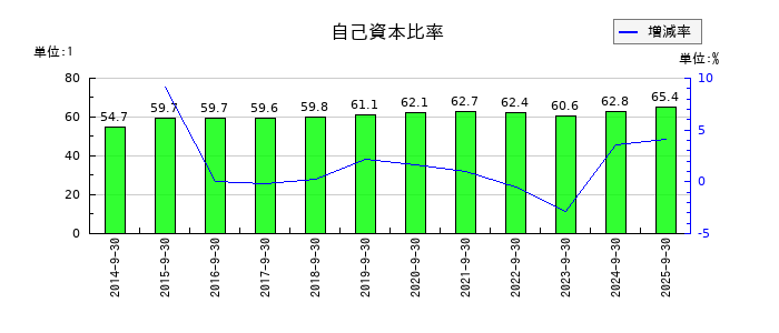 ホソカワミクロンの自己資本比率の推移