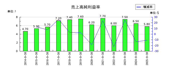 ホソカワミクロンの売上高純利益率の推移