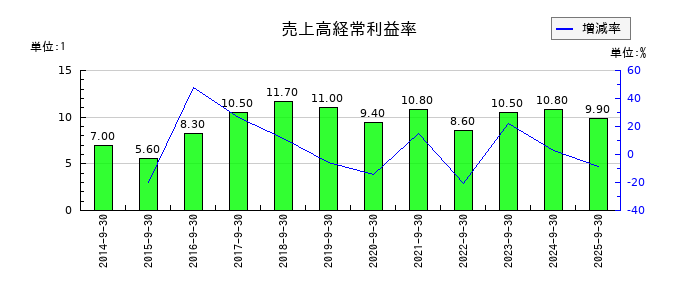 ホソカワミクロンの売上高経常利益率の推移