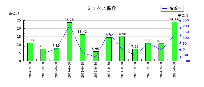 ホソカワミクロンのミックス係数の推移