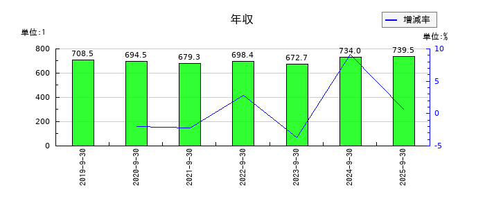 ホソカワミクロンの年収の推移