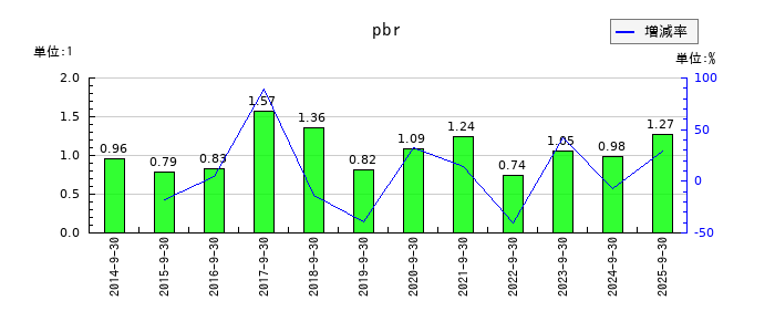 ホソカワミクロンのpbrの推移