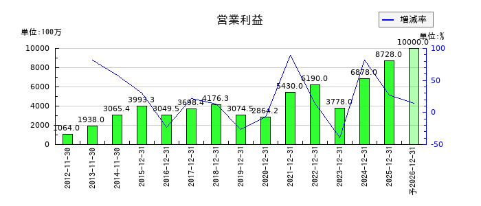 ユニオンツールの通期の営業利益推移