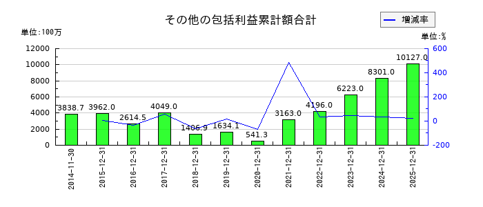 ユニオンツールのその他の包括利益累計額合計の推移