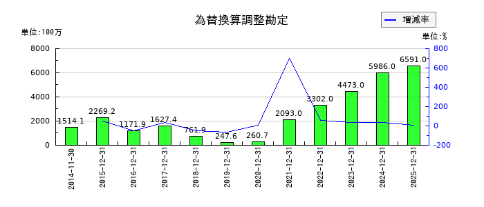 ユニオンツールの為替換算調整勘定の推移