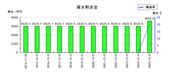 ユニオンツールの資本剰余金の推移