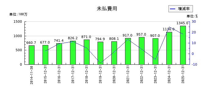 ユニオンツールの未払費用の推移
