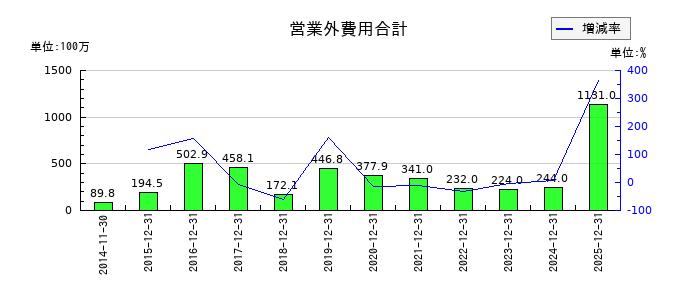 ユニオンツールの営業外費用合計の推移