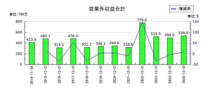 ユニオンツールの営業外収益合計の推移