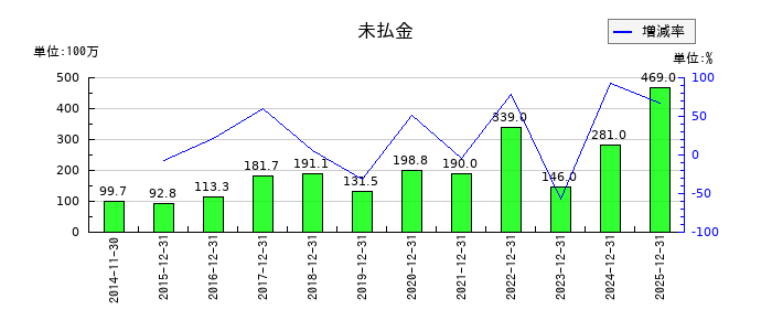 ユニオンツールの未払金の推移