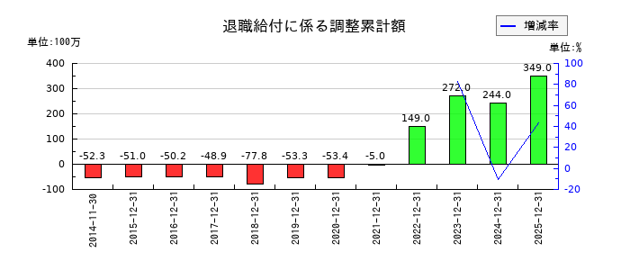 ユニオンツールの退職給付に係る調整累計額の推移